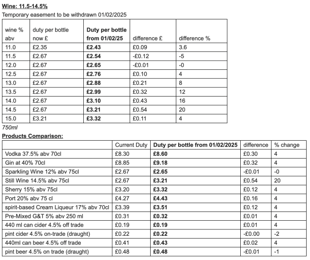 Wine Duty Rates to rise in February